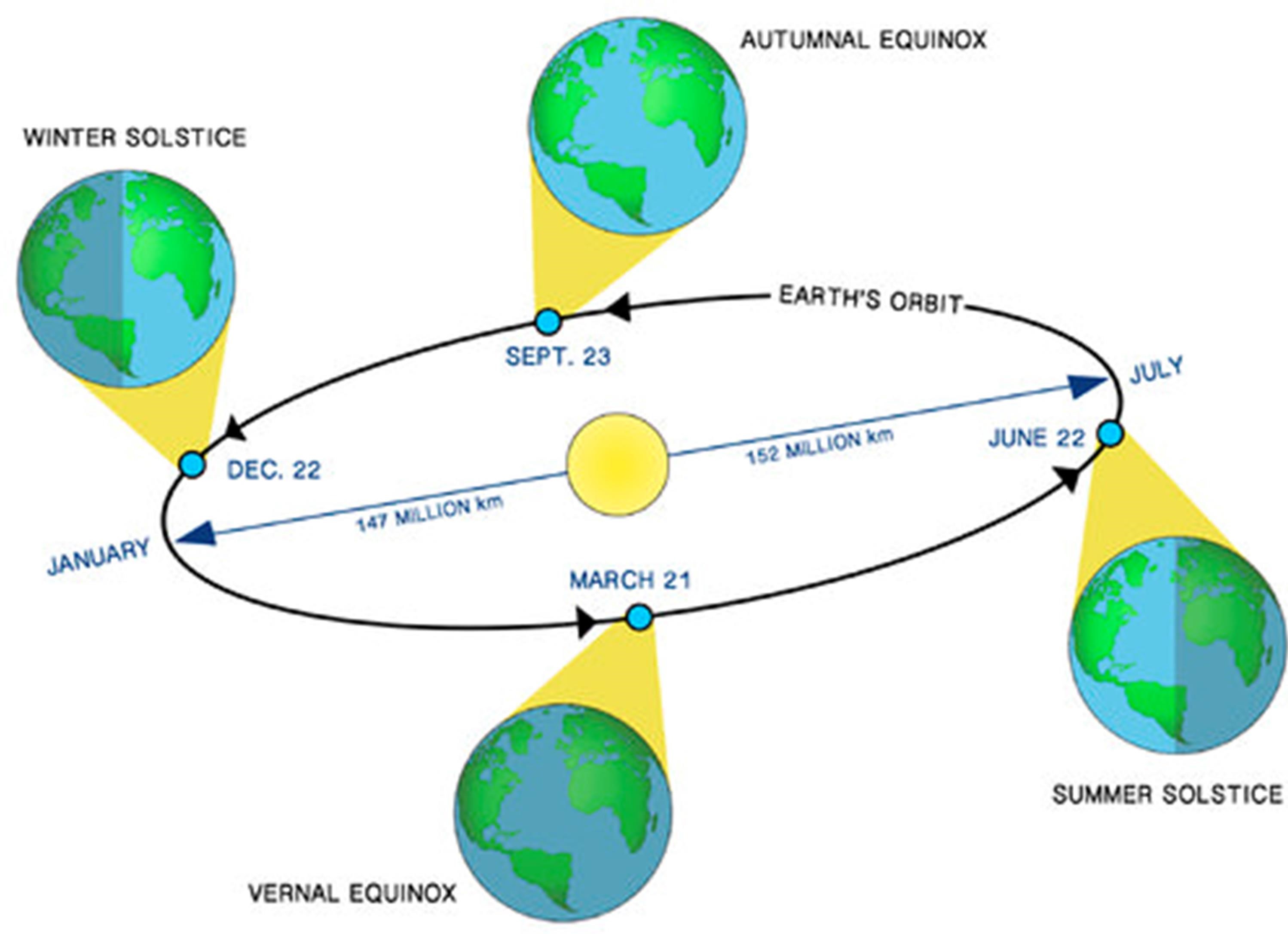 The difference between meteorological and astronomical seasons | Royal ...